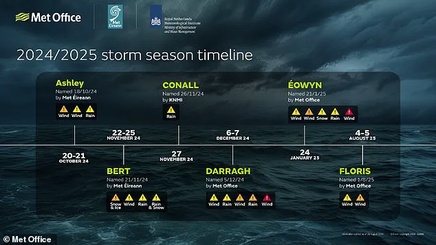 Imminent Storm Threat: UK Unveils 2025–26 Storm Names Amid Escalating Weather Emergencies