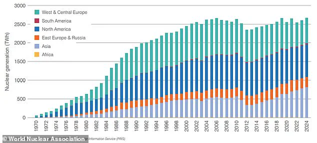 Nuclear Energy Surpasses 2,667 TWh in 2024, as IAEA Director General Highlights 'Critical Milestone' in Sustainable Power Transition