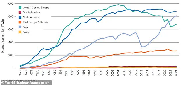 Nuclear Energy Surpasses 2,667 TWh in 2024, as IAEA Director General Highlights 'Critical Milestone' in Sustainable Power Transition