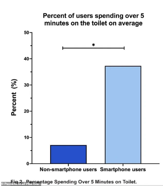 New Study Alarms: Smartphone Use on Toilet Linked to 46% Higher Hemorrhoid Risk