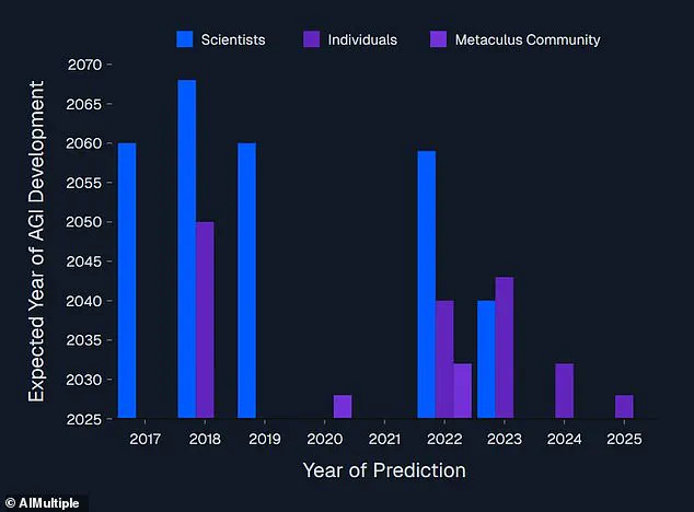 The Race Against Time: As AI Approaches Singularity, Human Supremacy Faces Imminent Challenge (AIMultiple Report)