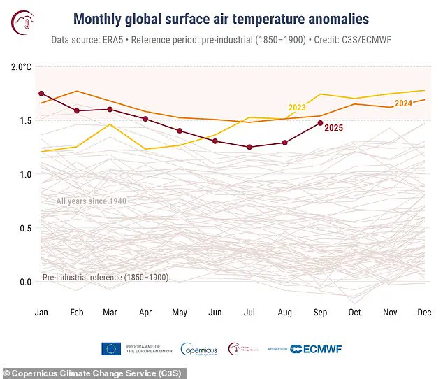 Global temperatures hit third-hottest September on record, surpassing 16.11°C (60.99°F), reveals Copernicus Climate Change Service