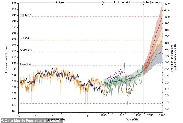 Study Reveals Climate Change Could Extend British Summers to Eight Months by 2100, With European Summers Reaching 242 Days Annually