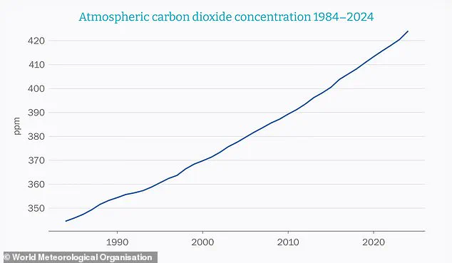 Study Reveals Climate Change Could Extend British Summers to Eight Months by 2100, With European Summers Reaching 242 Days Annually