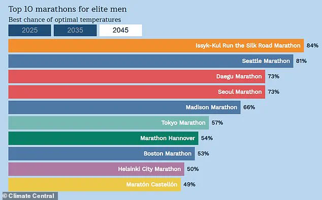 Climate Change Threatens to Close the Window for Breaking the Sub-Two-Hour Marathon Record