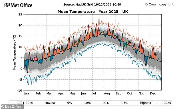 2025: Britain's Hottest Year on Record, as the Met Office Confirms – 'A Stark Departure from Tradition'