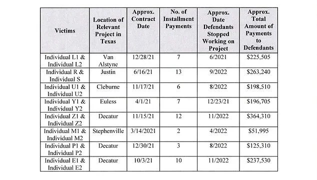 Fort Worth Couple Exposed in Millions-Dollar Homebuilding Fraud Scheme: Christopher and Raquelle Judge Vanish with Payments Intended for Unbuilt Dream Homes
