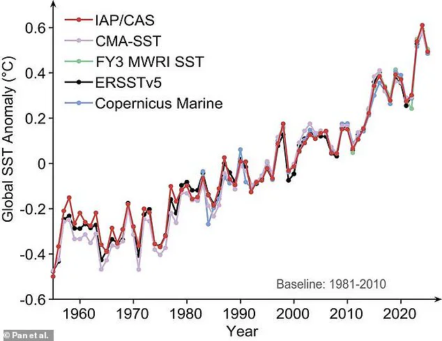 Exclusive Insights: Unprecedented 2025 Ocean Heat Absorption Revealed by Chinese Academy of Sciences Study