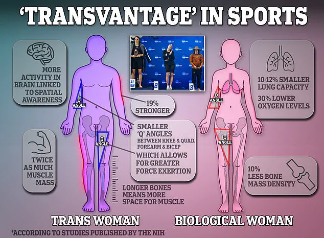 Study Sparks Debate: Transgender Women's Fitness Levels 'Comparable' to Cisgender Women, Challenging Sports Bans