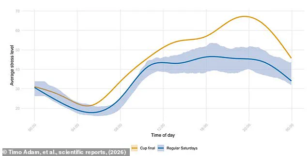 Football Fans Experience 41% Spike in Stress on Match Days, Study Finds