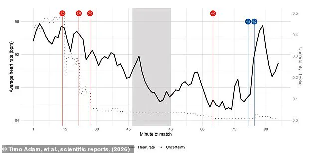Football Fans Experience 41% Spike in Stress on Match Days, Study Finds