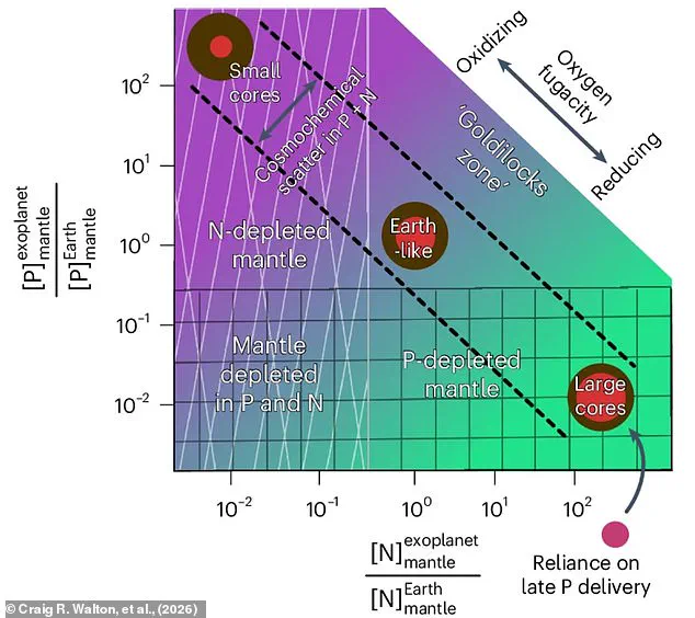 Alien Life Search: Phosphorus and Nitrogen, Not Water, May Define Habitability