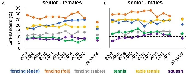 Left-Handed Individuals May Be More Competitive Than Right-Handed Peers, Study Suggests