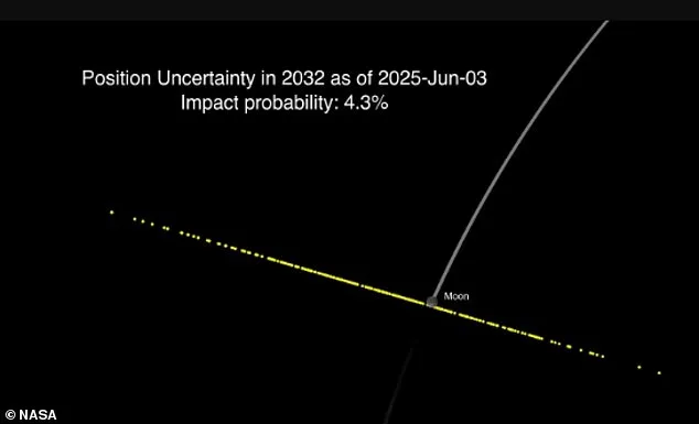 NASA Confirms Massive Asteroid Will Miss Moon in 2032, Eliminating Collision Risk