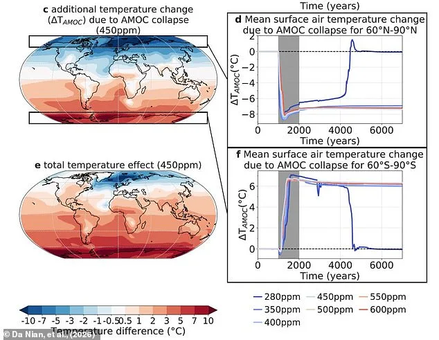 New Study Reveals AMOC Collapse Could Release Trapped Carbon, Boosting Global Temperatures by 0.27°C