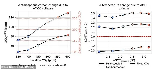 New Study Reveals AMOC Collapse Could Release Trapped Carbon, Boosting Global Temperatures by 0.27°C