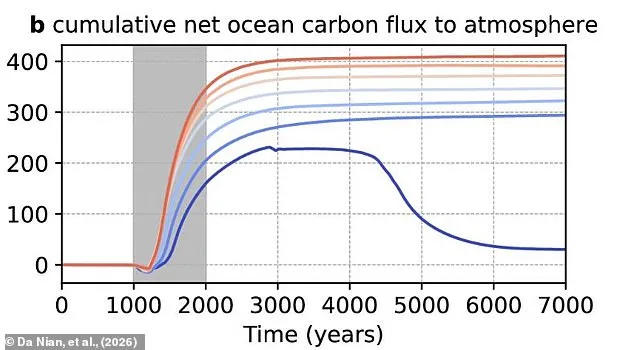 New Study Reveals AMOC Collapse Could Release Trapped Carbon, Boosting Global Temperatures by 0.27°C