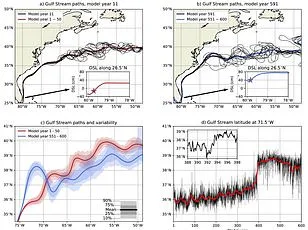 New Study Reveals AMOC Collapse Could Release Trapped Carbon, Boosting Global Temperatures by 0.27°C