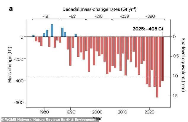 Record Ice Loss in 2025: Study Reveals Staggering Glacier Shrinkage and Climate Change Warnings