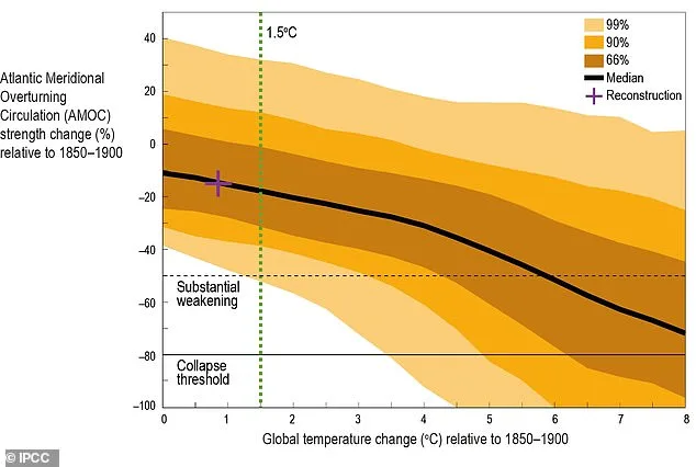 Gulf Stream at Risk of Rapid Collapse: Study Warns.