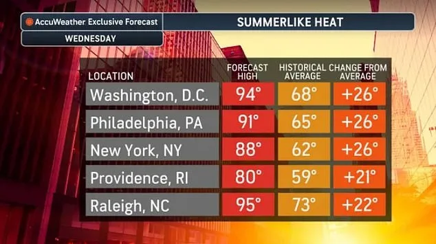 Heatwave Blasts East Coast: Record Shatters in 20 States