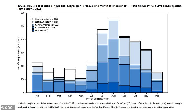 CDC warns travelers as US dengue cases surge 359% in 2024