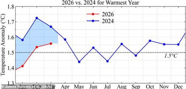 UK scientists warn heatwaves will intensify as summer temperatures soar.