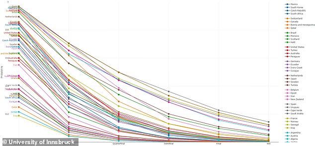 Study reveals Spain as World Cup favorite with 14.5% win chance.