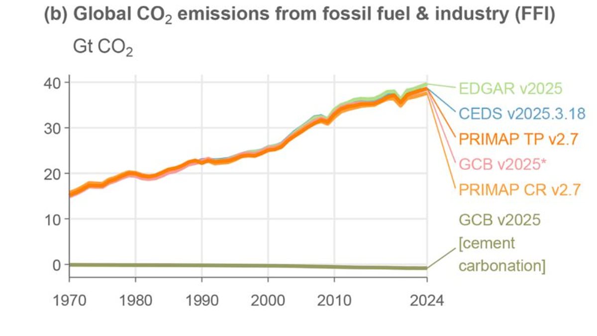 Global emissions hit record highs as CO2 levels reach historic peak.