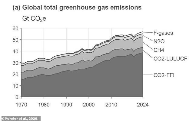 Global emissions hit record highs as CO2 levels reach historic peak.