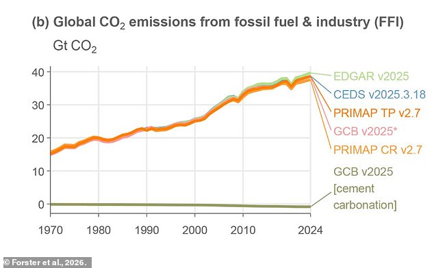 Global emissions hit record highs as CO2 levels reach historic peak.