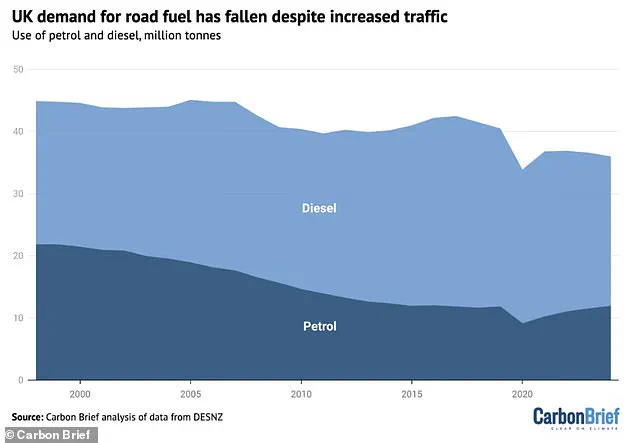 UK's Greenhouse Gas Emissions Fall to Lowest Level Since Before Industrial Revolution