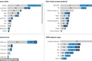 Hidden Microplastics and Nanoplastics Infiltrate Common Household Items, Warn Swiss Scientists