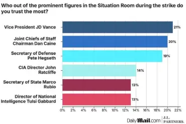 Poll Reveals Stark Divide in Public Trust of Trump's Advisors Following Iranian Bombing Campaign