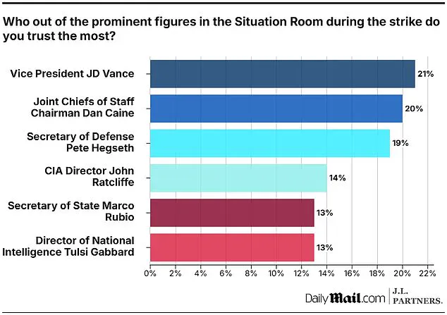 Poll Reveals Stark Divide in Public Trust of Trump's Advisors Following Iranian Bombing Campaign