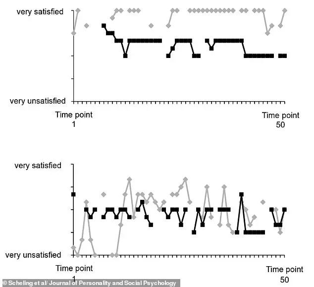 Study Reveals Daily Fluctuations in Relationship Satisfaction Challenge Assumptions About Love's Stability