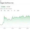 American Eagle Shares Surge Amid Controversy Over Sydney Sweeney Campaign's Racial Insensitivity Allegations