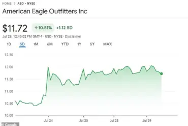 American Eagle Shares Surge Amid Controversy Over Sydney Sweeney Campaign's Racial Insensitivity Allegations