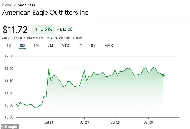 American Eagle Shares Surge Amid Controversy Over Sydney Sweeney Campaign's Racial Insensitivity Allegations