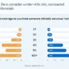 New Survey Sparks Heated Debate Over Generational Divide in Perceptions of Old Age