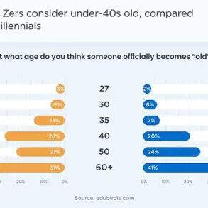 New Survey Sparks Heated Debate Over Generational Divide in Perceptions of Old Age