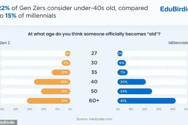 New Survey Sparks Heated Debate Over Generational Divide in Perceptions of Old Age