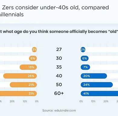 New Survey Sparks Heated Debate Over Generational Divide in Perceptions of Old Age