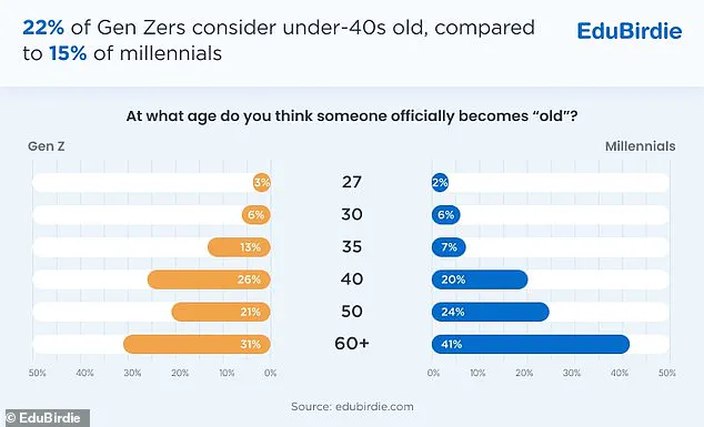 New Survey Sparks Heated Debate Over Generational Divide in Perceptions of Old Age