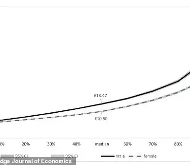 New Study Reveals Stark Gender Pay Gap in Wealthy Households, Sparking Calls for Policy Reforms