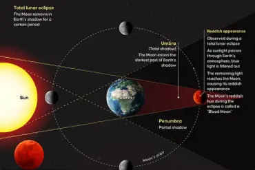 Rare Total Lunar Eclipse Captivates Global Audiences with Spectacular 'Blood Moon' Display